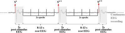 Magnitude and Temporal Variability of Inter-stimulus EEG Modulate the Linear Relationship Between Laser-Evoked Potentials and Fast-Pain Perception